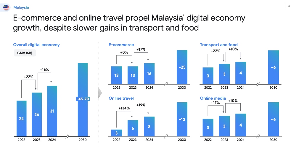 e-ConomySEA 2024 report: Malaysia’s digital economy to hit US$31 billion in 2024